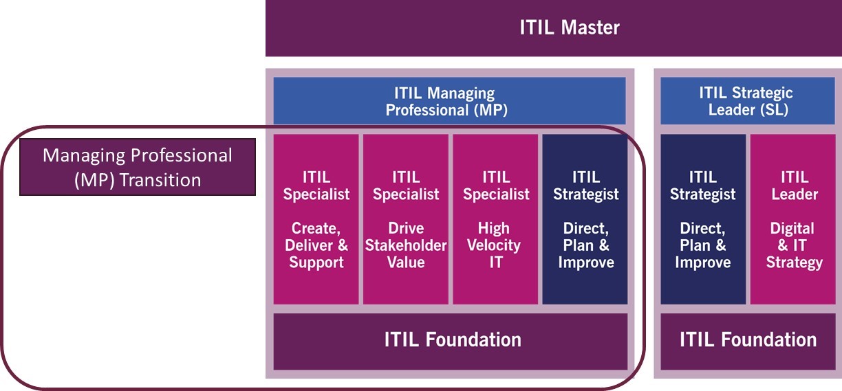 ITIL 4 Certification Overview class=
